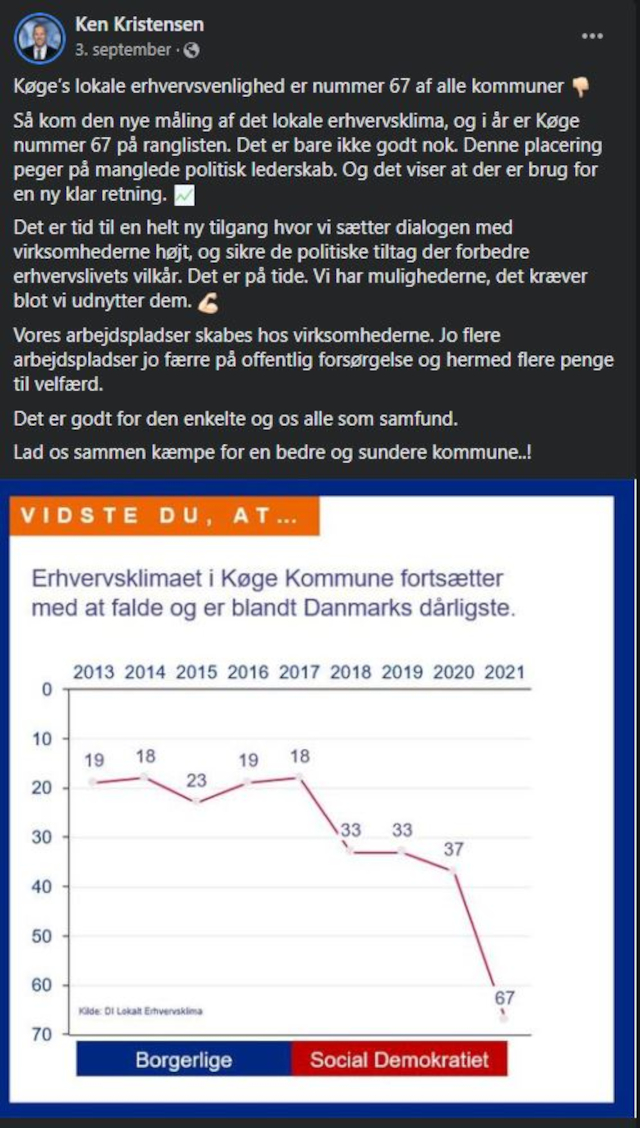 Ken Kristensen er skuffet over Køge Kommunes placering som nummer 67 i DI's måling af erhvervslimaer i 93 kommuner